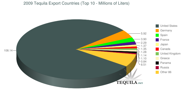 Tequila Export