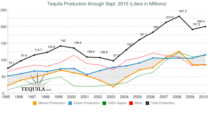 Tequila Production
